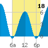 Woodville tide chart for Wednesday, May 18, 2022