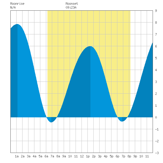 Woodville tide chart for Thursday, May 19, 2022