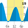 Woodville tide chart for Thursday, May 19, 2022