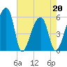 Woodville tide chart for Friday, May 20, 2022