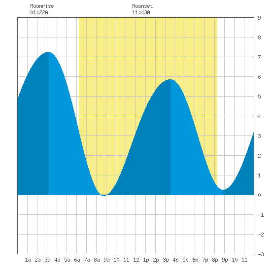 Woodville tide chart for Saturday, May 21, 2022