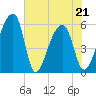 Woodville tide chart for Saturday, May 21, 2022