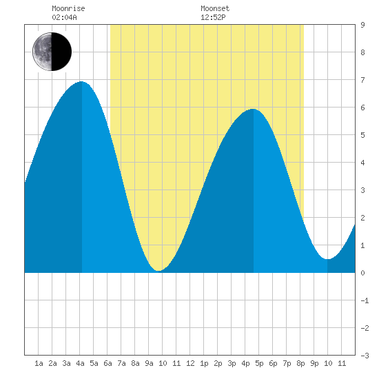 Woodville tide chart for Sunday, May 22, 2022