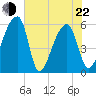 Woodville tide chart for Sunday, May 22, 2022
