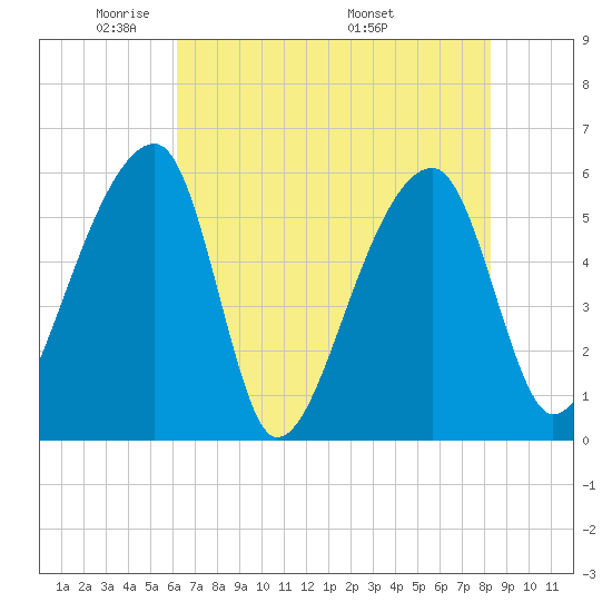 Woodville tide chart for Monday, May 23, 2022