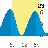 Woodville tide chart for Monday, May 23, 2022