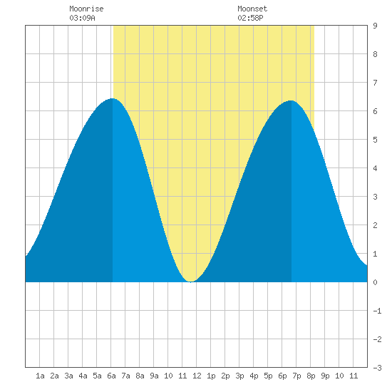 Woodville tide chart for Tuesday, May 24, 2022