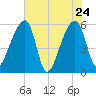 Woodville tide chart for Tuesday, May 24, 2022