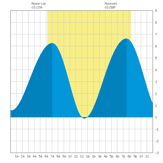 Woodville tide chart for Wednesday, May 25, 2022