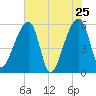 Woodville tide chart for Wednesday, May 25, 2022