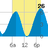 Woodville tide chart for Thursday, May 26, 2022