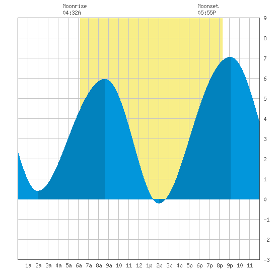 Woodville tide chart for Friday, May 27, 2022