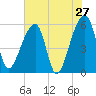 Woodville tide chart for Friday, May 27, 2022