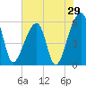 Woodville tide chart for Sunday, May 29, 2022