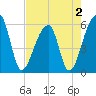 Woodville tide chart for Monday, May 2, 2022