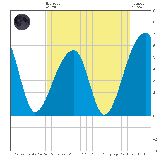 Woodville tide chart for Monday, May 30, 2022