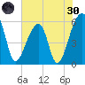 Woodville tide chart for Monday, May 30, 2022