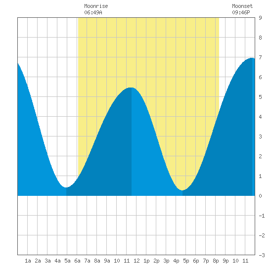 Woodville tide chart for Tuesday, May 31, 2022