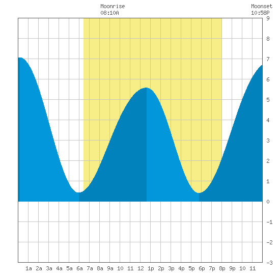 Woodville tide chart for Tuesday, May 3, 2022