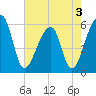 Woodville tide chart for Tuesday, May 3, 2022