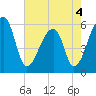 Woodville tide chart for Wednesday, May 4, 2022
