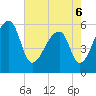 Woodville tide chart for Friday, May 6, 2022