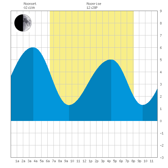 Woodville tide chart for Sunday, May 8, 2022