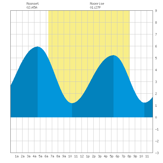 Woodville tide chart for Monday, May 9, 2022