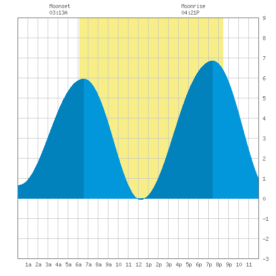 Woodville tide chart for Friday, June 10, 2022