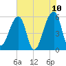 Woodville tide chart for Friday, June 10, 2022