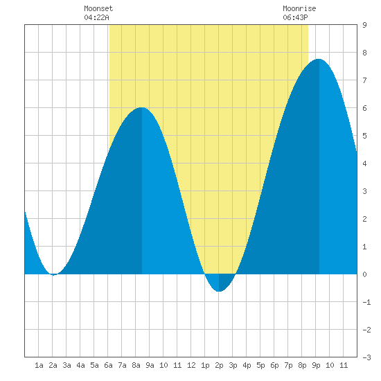 Woodville tide chart for Sunday, June 12, 2022