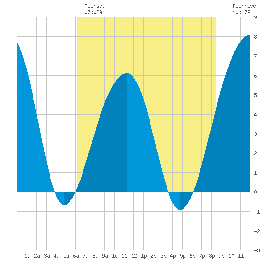 Woodville tide chart for Wednesday, June 15, 2022
