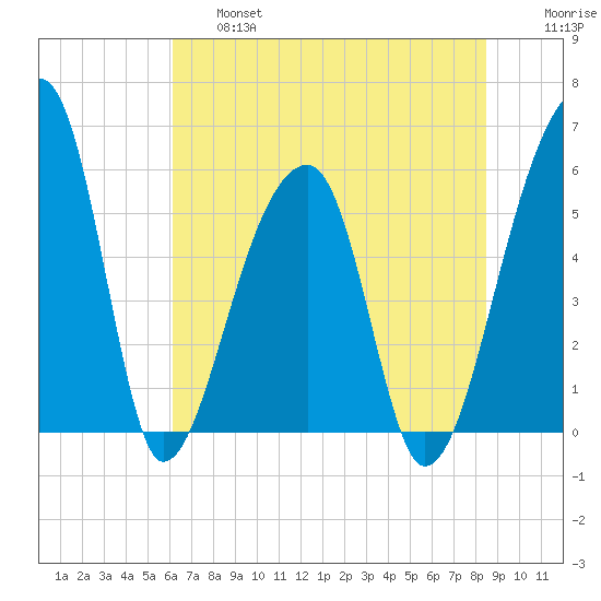 Woodville tide chart for Thursday, June 16, 2022