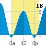 Woodville tide chart for Thursday, June 16, 2022