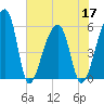Woodville tide chart for Friday, June 17, 2022
