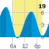 Woodville tide chart for Sunday, June 19, 2022