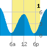 Woodville tide chart for Wednesday, June 1, 2022