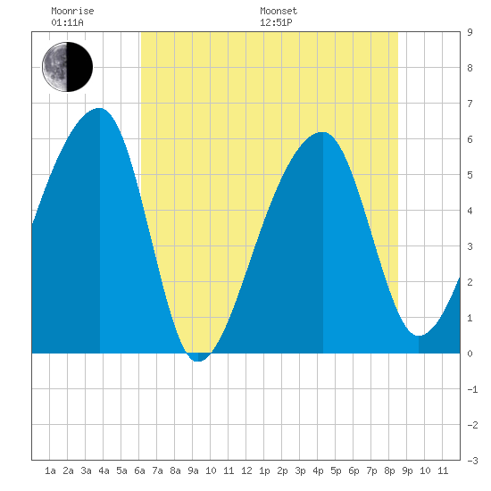 Woodville tide chart for Monday, June 20, 2022