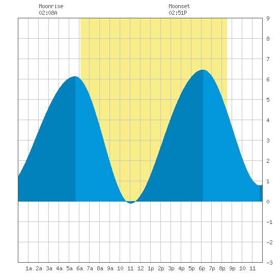 Woodville tide chart for Wednesday, June 22, 2022