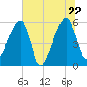 Woodville tide chart for Wednesday, June 22, 2022