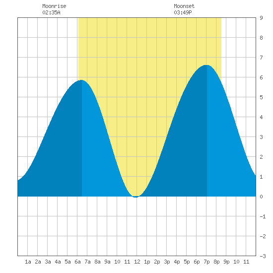 Woodville tide chart for Thursday, June 23, 2022
