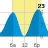 Woodville tide chart for Thursday, June 23, 2022