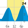 Woodville tide chart for Friday, June 24, 2022