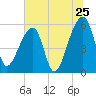Woodville tide chart for Saturday, June 25, 2022