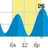 Woodville tide chart for Sunday, June 26, 2022