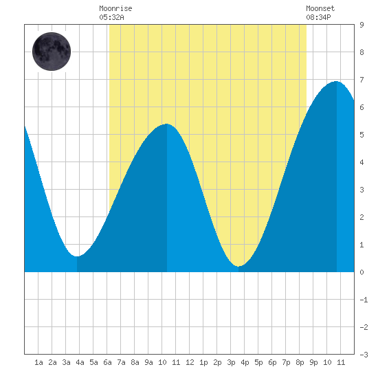 Woodville tide chart for Tuesday, June 28, 2022