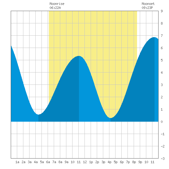 Woodville tide chart for Wednesday, June 29, 2022