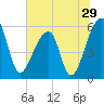 Woodville tide chart for Wednesday, June 29, 2022