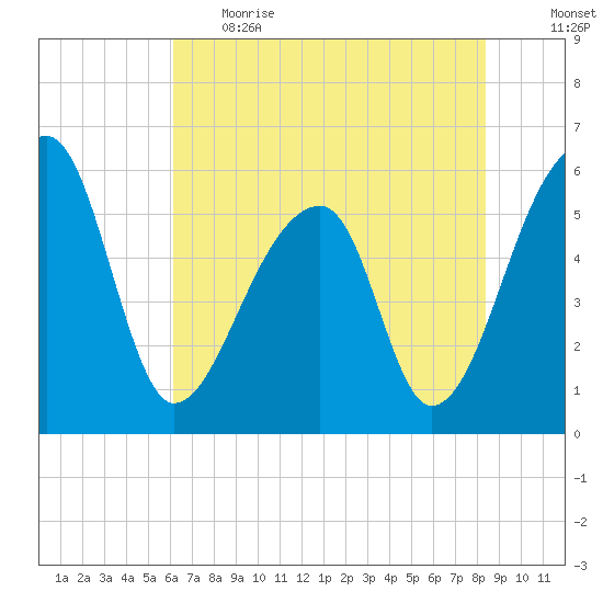Woodville tide chart for Thursday, June 2, 2022
