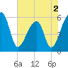 Woodville tide chart for Thursday, June 2, 2022
